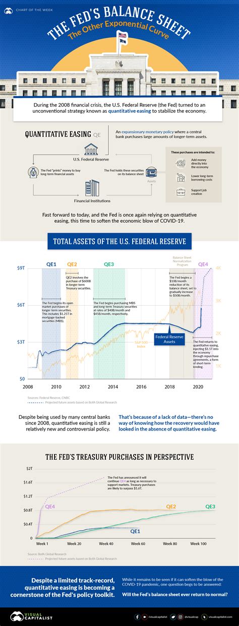 The US Fed Balance Sheet #infographic - Visualistan