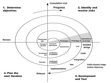 The Spiral Model - The Ultimate Guide to the SDLC