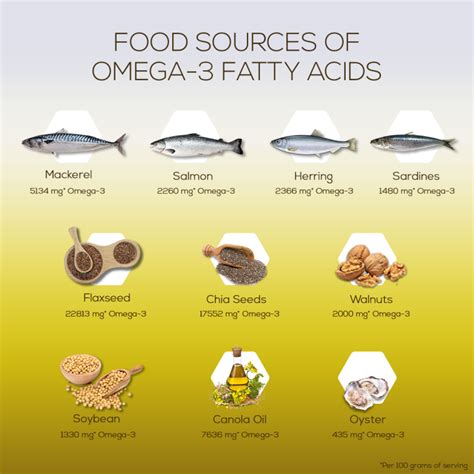 Omega-3 – Roles, Benefits & Sources - Truebasics Blog