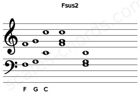 Fsus2 Guitar Chord | F suspended second | Scales-Chords