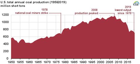 2019 U.S. coal production falls to its lowest level since 1978 ...