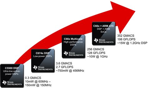 DSP | Overview | Processors | TI.com