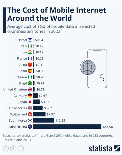 India has the Third-Cheapest Mobile Data Rates Worldwide - Gizmochina