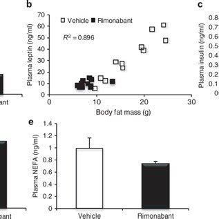 Effects of chronic rimonabant administration on plasma hormones and... | Download Scientific Diagram