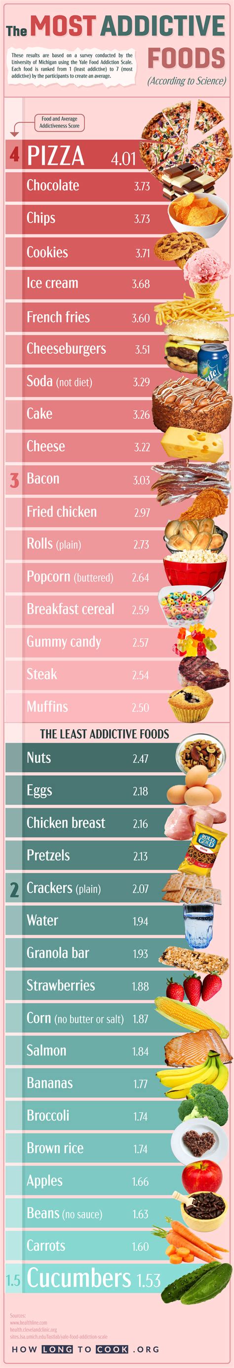 The Most Addictive Foods (According to Science)