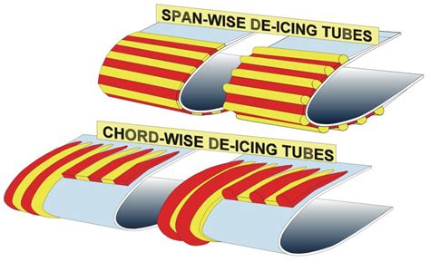 How Aircraft Ice Protection Systems Work