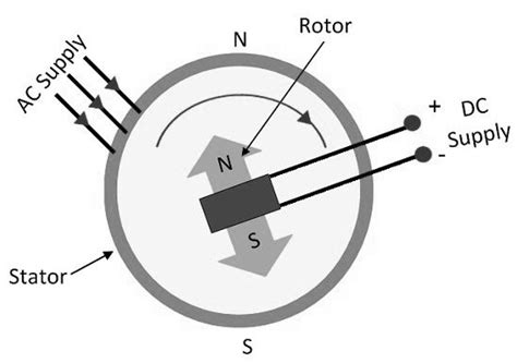 Synchronous Motor : Construction, Working, Types & Applications