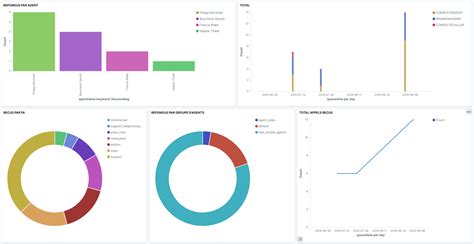Reporting and statistics — XiVO Solutions documentation