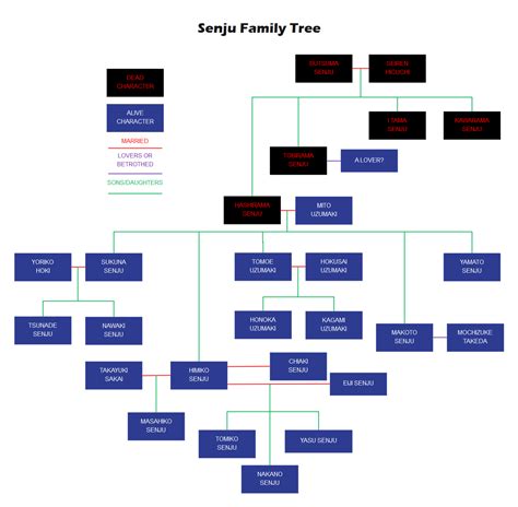 The Ultimate Naruto Family Tree | EdrawMax Online