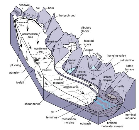 Parts Of An Alpine Glacier