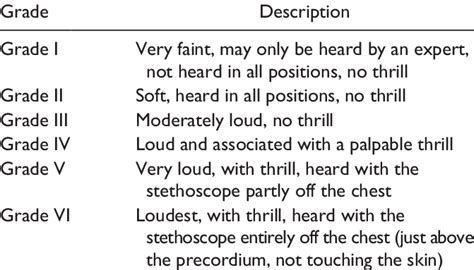 Levine's Grading of Heart Murmur. 19 | Download Table