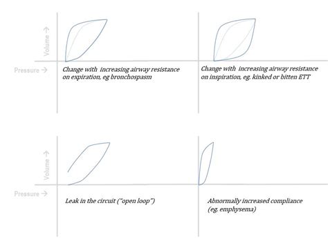 Pressure-volume and flow-volume loops | Deranged Physiology