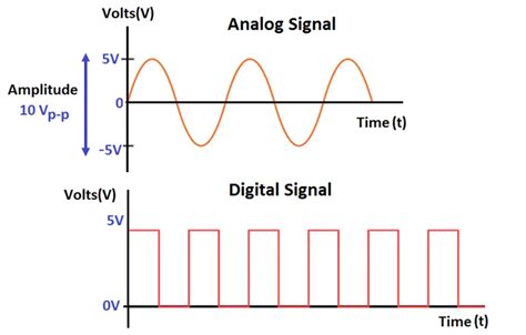 What are Analog and Digital Signals? Differences, Examples