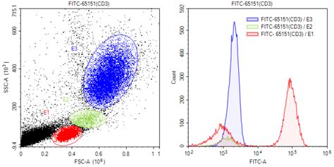 Flow Cytometry Applications | Proteintech Group