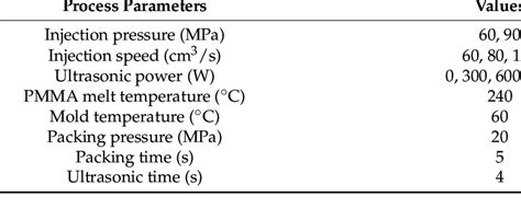 Injection molding process parameters. | Download Scientific Diagram