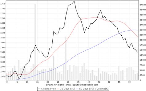 Bharti Airtel Stock Analysis- Share price, Charts, high/lows, history