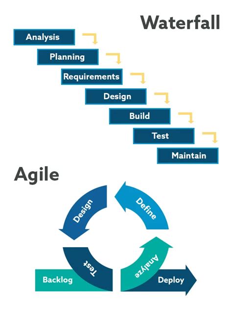 When Does Waterfall Project Management Make Sense? - RevGen