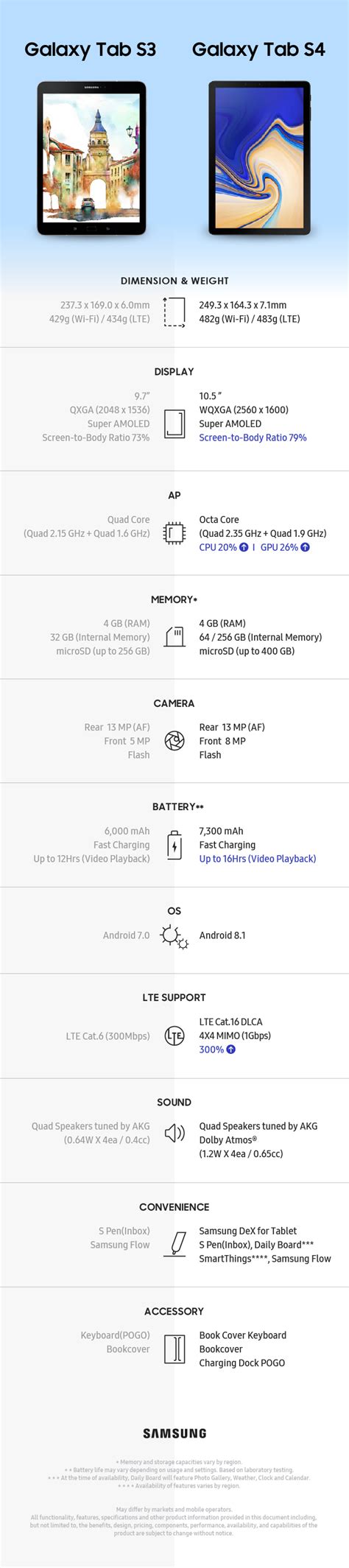 [Infographic] Spec Comparison: Galaxy Tab S3 vs. Galaxy Tab S4 ...