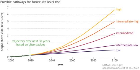 sea_level_rise_2022_scenarioupdate.png | NOAA Climate.gov