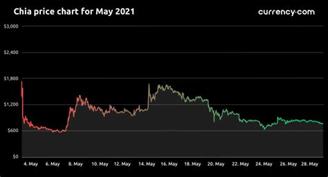 What is Chia Coin? | Your Ultimate Guide | Currency.com