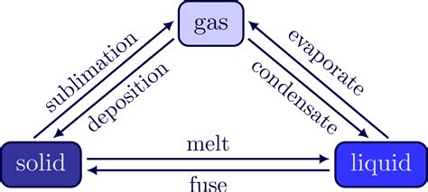 Phase transitions – TikZ.net