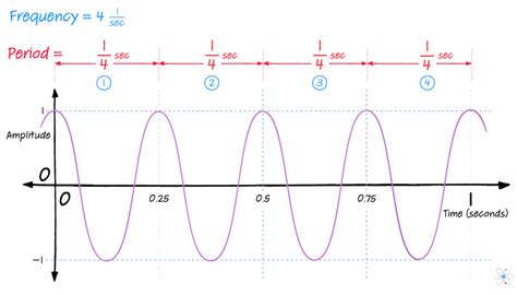 29+ angular frequency calculator - TalalMahdis