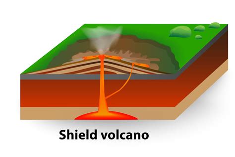 Shield Volcano Cross Section Diagram