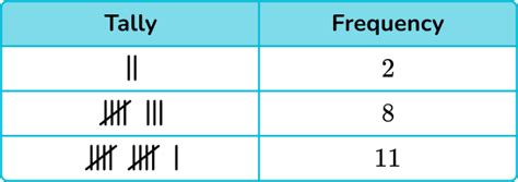 Tally Chart - Math Steps, Examples & Questions