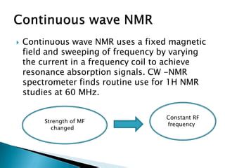 continuous wave NMR | PPT