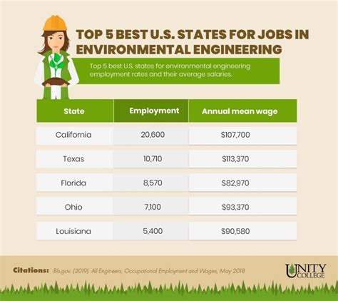 What Do Environmental Engineers Do? - Unity College