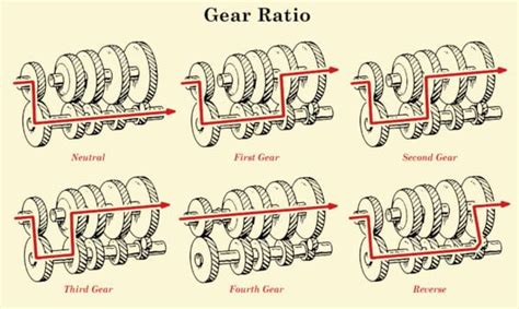 How Manual Transmission Works in Vehicles | The Art of Manliness