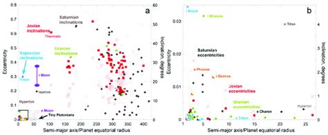 Orbital eccentricity and inclination of moons as a function of their ...