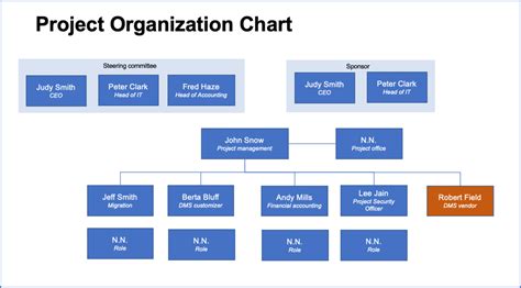 Creating a project organization chart is easy (use this template ...