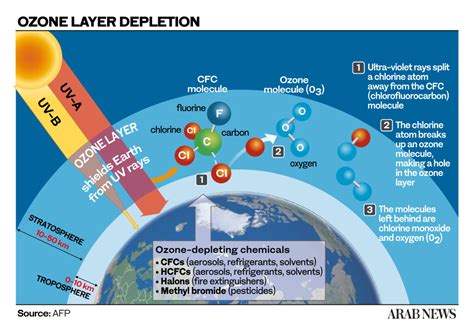 Unified global effort to repair Earth’s ozone layer infuses new life into climate change fight ...