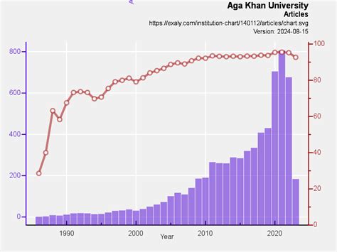 Aga Khan University research rankings | Exaly