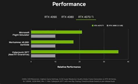 В интернет бяха публикувани бенчмаркове на видеокарти NVIDIA RTX 4070 Ti