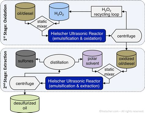 Ultrasonic Marine Fuel Desulphurization