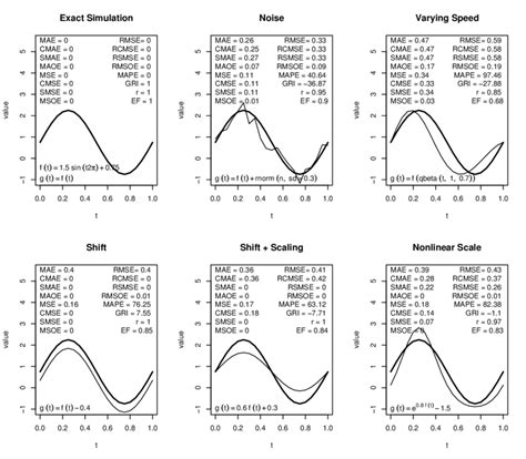 Deviance measures for absolute scale for special setups. f (t ...