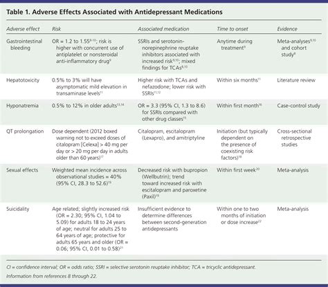 Common Questions About the Pharmacologic Management of Depression in Adults | AAFP