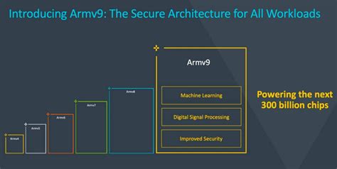 Arm pulls the sheets off its latest Armv9 architecture with added AI ...