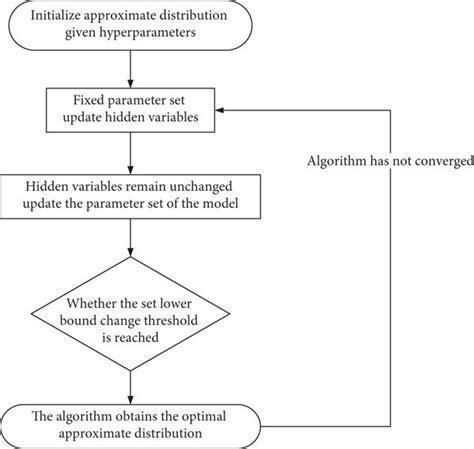 Process based on Gaussian distribution | Download Scientific Diagram