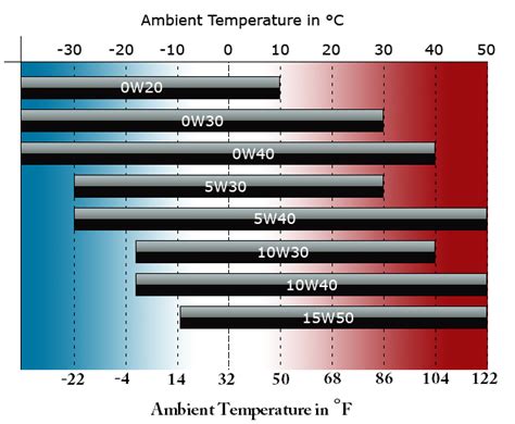 Motor Oil Viscosity Chart | amulette