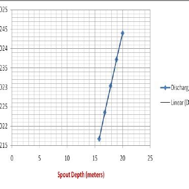 e: Effects of Discharge coefficient on discharge/flow rate | Download Scientific Diagram