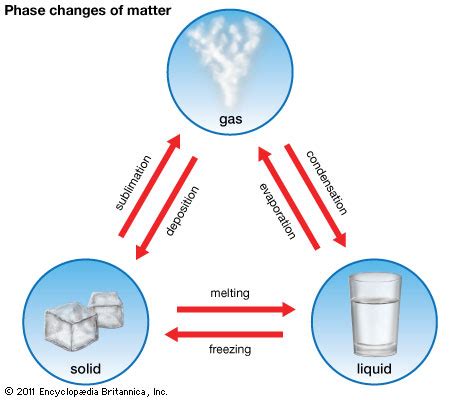 Chemistry~ o(^_^)o: Kinectic Particle Theory