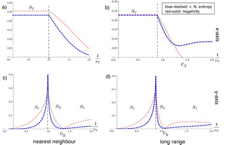 This graphic shows the von Neumann entropy of a single site and the ...