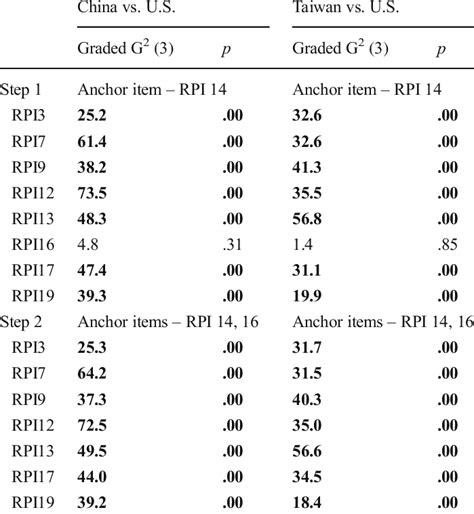 IRT graded response model DIF detection results for Environmental ...