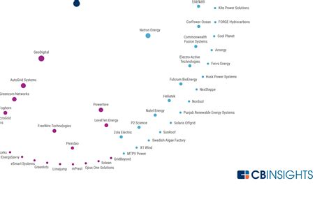 Top Investors Fueling The Renewable Energy Tech Ecosystem - CB Insights Research