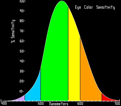 Understanding The Difference Of Laser Pointer Colors