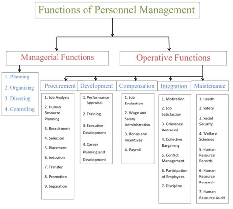 Personnel Management - Complete Notes on Personnel Management