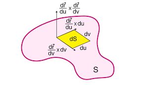 Surface Integral | Definition, Formula, Types & Integral of Different Shapes